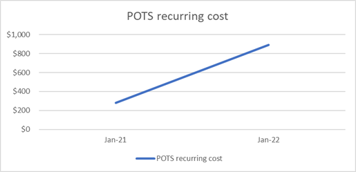 POTS Recurring Costs Trend 2021 22 