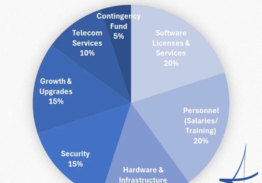 Budget breakdown pie chart showing expenses.