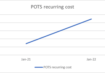 A line graph showing pots recurring cost.